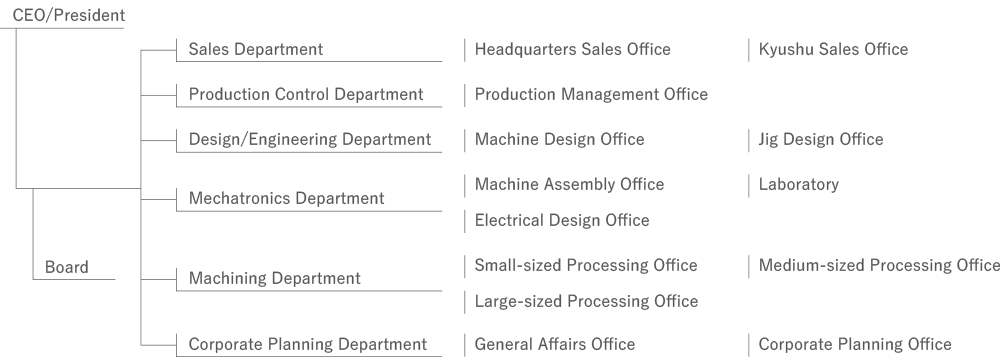 Organization Chart