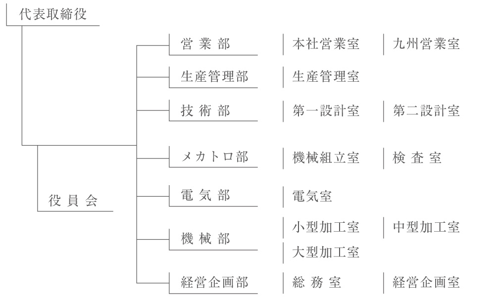 Organization Chart