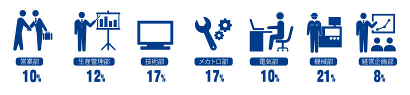 営業部：10％、生産管理部：12％、技術部：17％、メカトロ部：27％、機械部：21％、経営企画部：8％