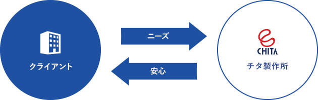 提案型のプロフェッショナル集団であること