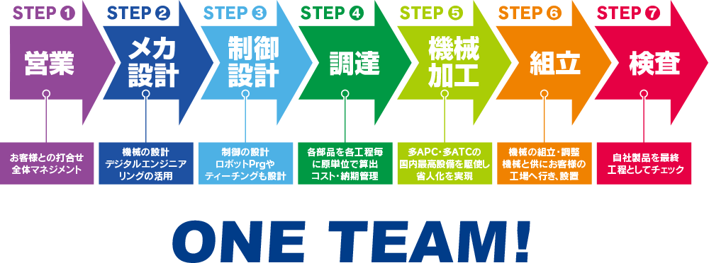 一気通貫 ONE TEAM！