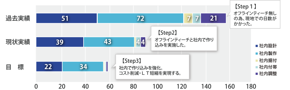 作業日数について